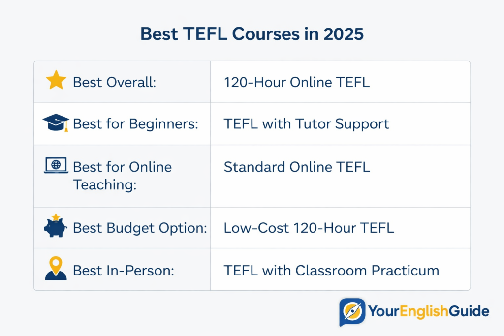 Best TEFL courses in 2025 summary