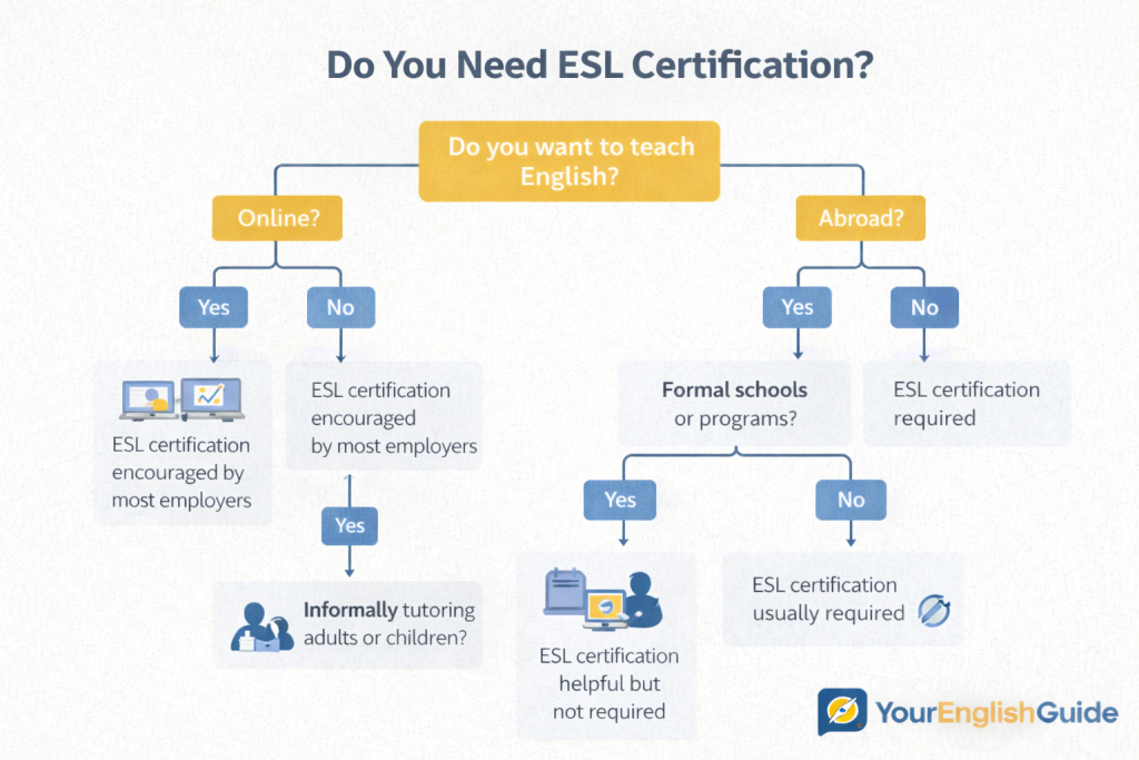 Do you need ESL certification flowchart