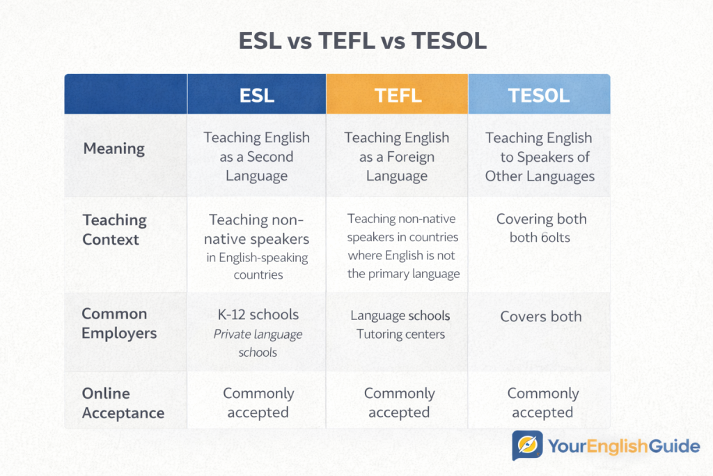 ESL vs TEFL vs TESOL differences table