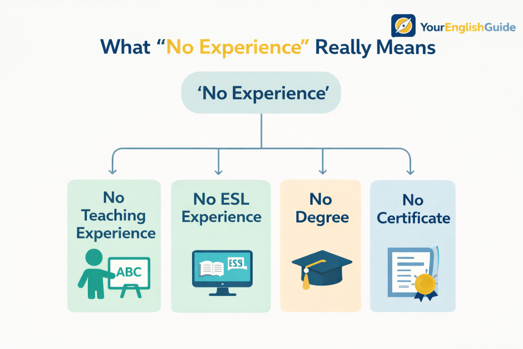 What no experience means for teaching English online