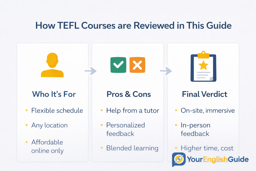 tefl course review structure